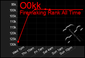Total Graph of O0kk