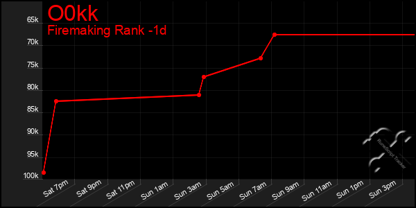 Last 24 Hours Graph of O0kk