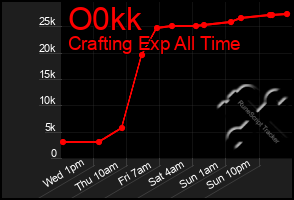 Total Graph of O0kk