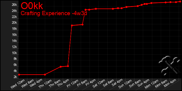 Last 31 Days Graph of O0kk