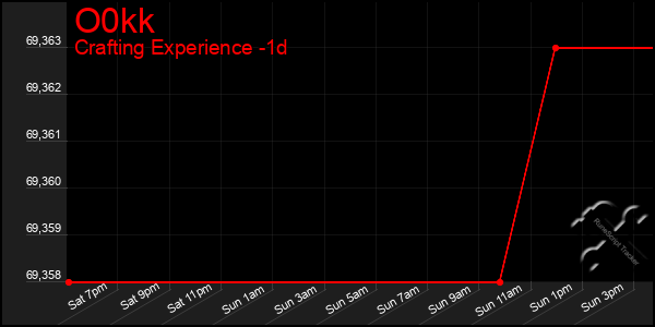 Last 24 Hours Graph of O0kk
