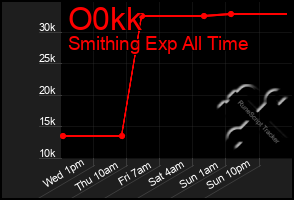 Total Graph of O0kk