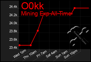 Total Graph of O0kk