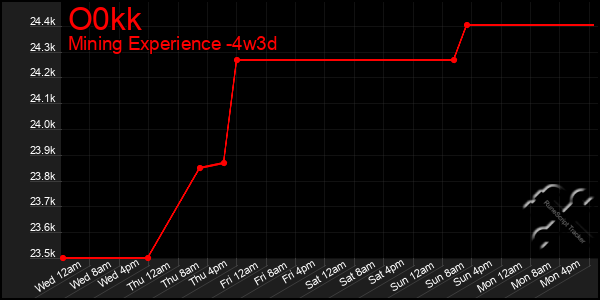 Last 31 Days Graph of O0kk