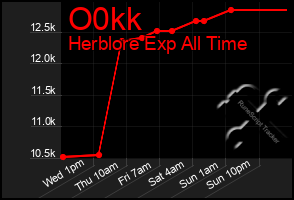 Total Graph of O0kk