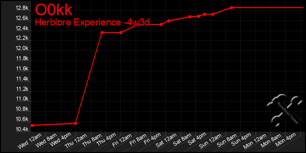 Last 31 Days Graph of O0kk