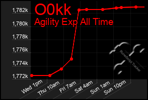 Total Graph of O0kk