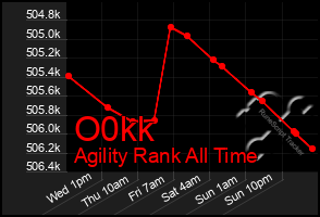 Total Graph of O0kk