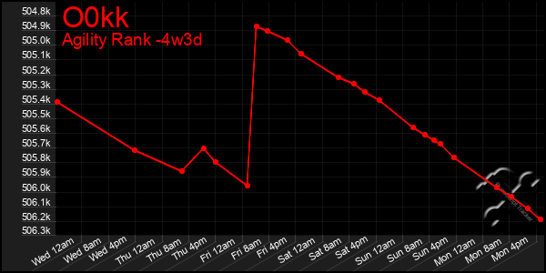 Last 31 Days Graph of O0kk