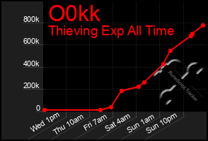 Total Graph of O0kk