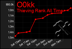 Total Graph of O0kk