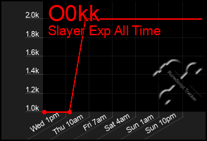 Total Graph of O0kk