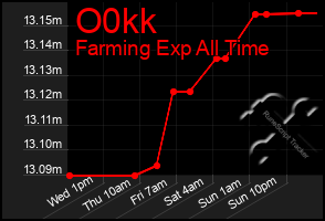 Total Graph of O0kk
