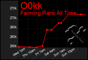 Total Graph of O0kk