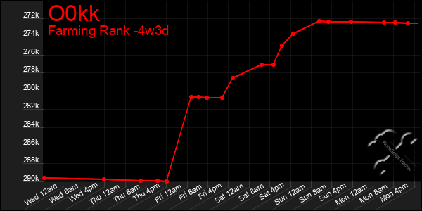 Last 31 Days Graph of O0kk