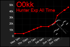 Total Graph of O0kk