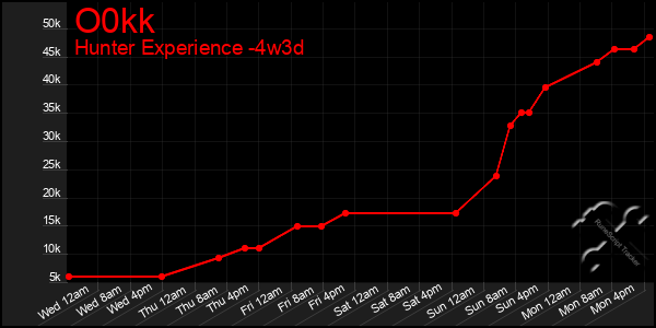 Last 31 Days Graph of O0kk