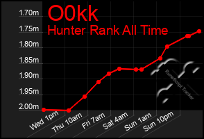 Total Graph of O0kk