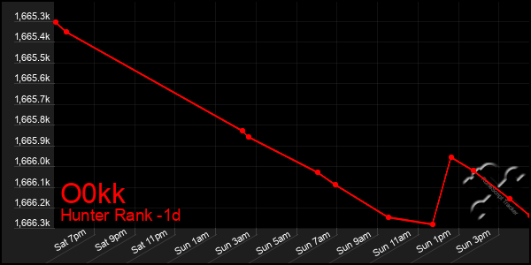 Last 24 Hours Graph of O0kk