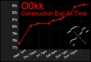 Total Graph of O0kk