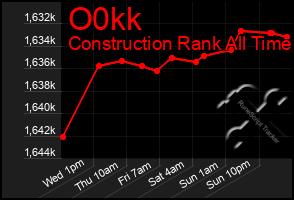 Total Graph of O0kk