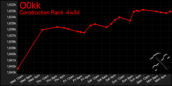 Last 31 Days Graph of O0kk