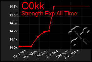 Total Graph of O0kk