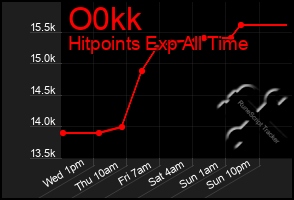Total Graph of O0kk