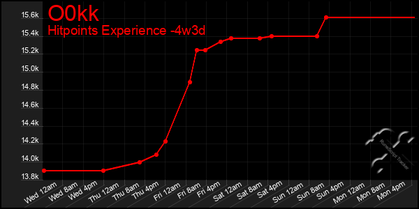 Last 31 Days Graph of O0kk