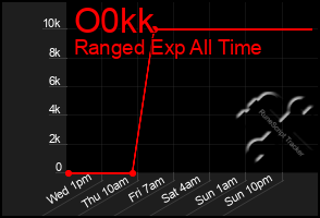 Total Graph of O0kk