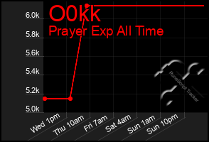 Total Graph of O0kk