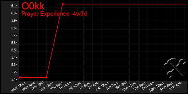Last 31 Days Graph of O0kk