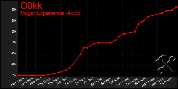 Last 31 Days Graph of O0kk