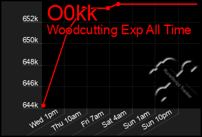 Total Graph of O0kk