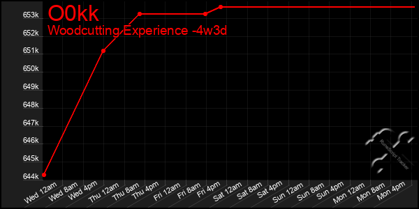 Last 31 Days Graph of O0kk