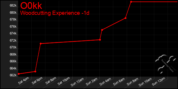 Last 24 Hours Graph of O0kk