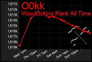 Total Graph of O0kk
