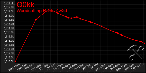 Last 31 Days Graph of O0kk