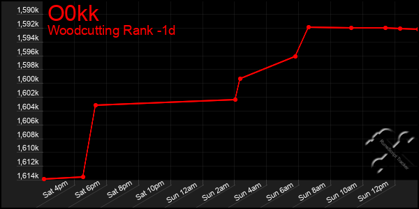 Last 24 Hours Graph of O0kk