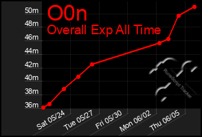Total Graph of O0n