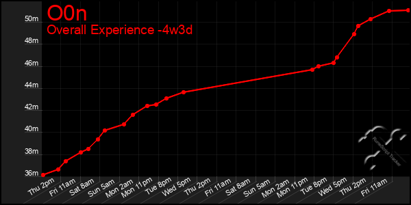 Last 31 Days Graph of O0n