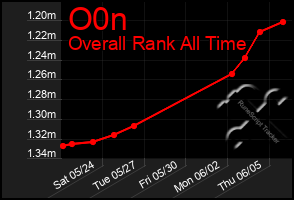 Total Graph of O0n