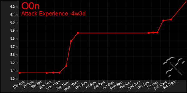 Last 31 Days Graph of O0n