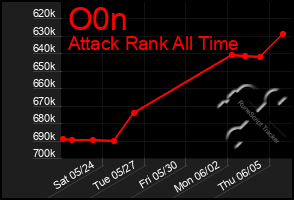 Total Graph of O0n