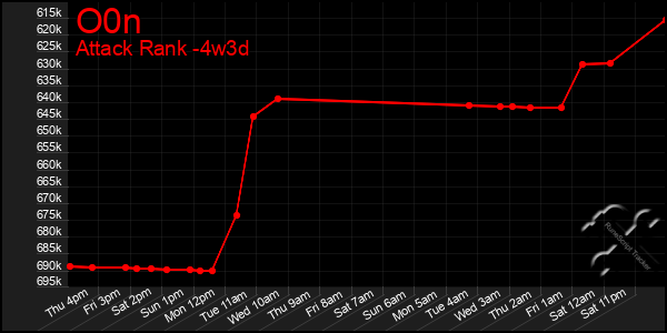 Last 31 Days Graph of O0n