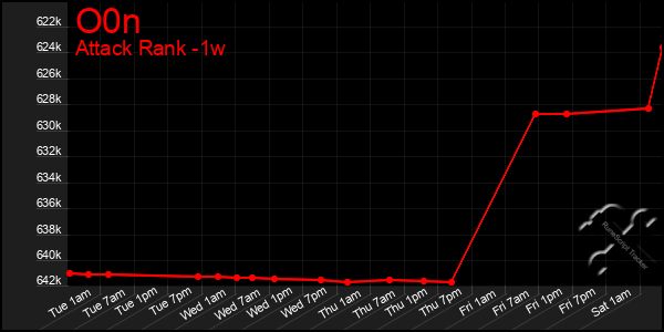 Last 7 Days Graph of O0n