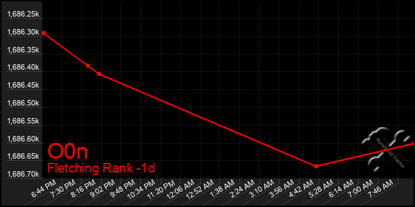 Last 24 Hours Graph of O0n