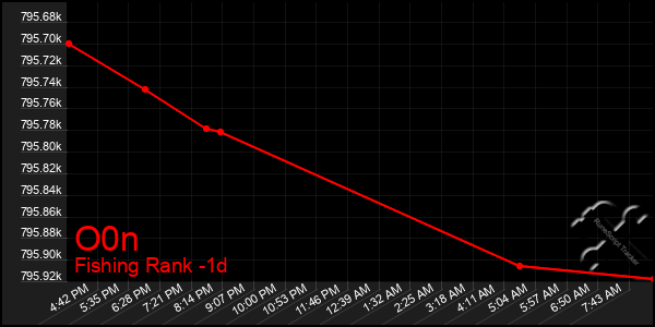 Last 24 Hours Graph of O0n