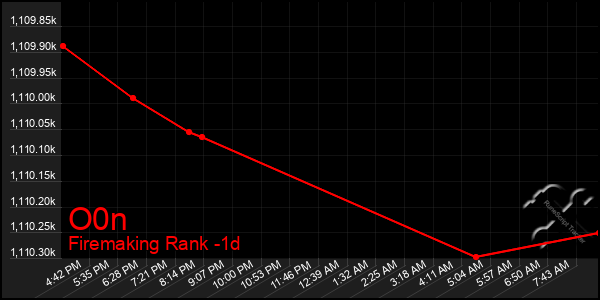 Last 24 Hours Graph of O0n