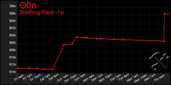 Last 7 Days Graph of O0n